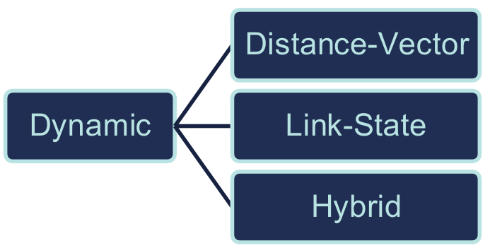 Dynamic routing types: Distance-Vector, Link-State, Hybrid